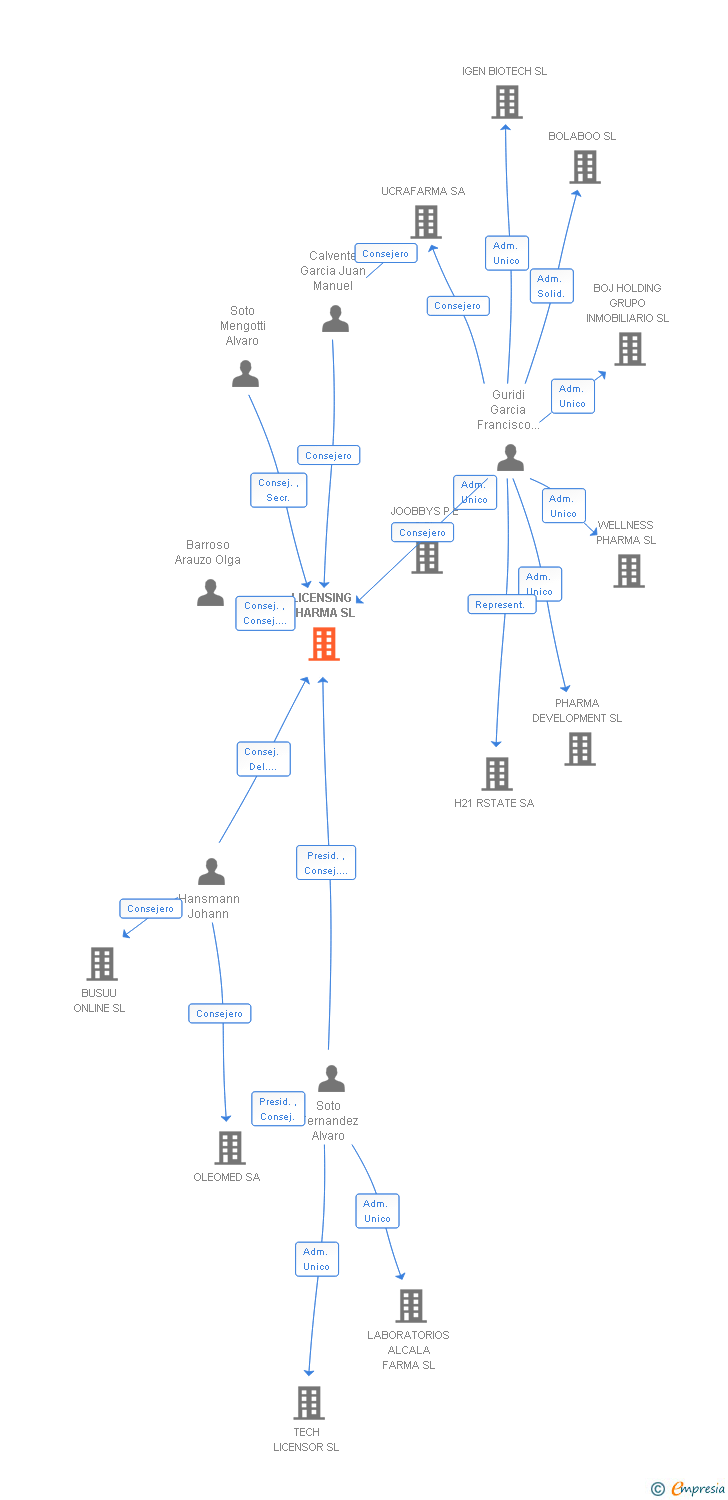 Vinculaciones societarias de LICENSING PHARMA SL