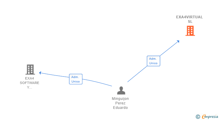 Vinculaciones societarias de EXA4VIRTUAL SL