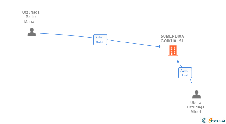 Vinculaciones societarias de SUMENDIXA GOIKUA SL
