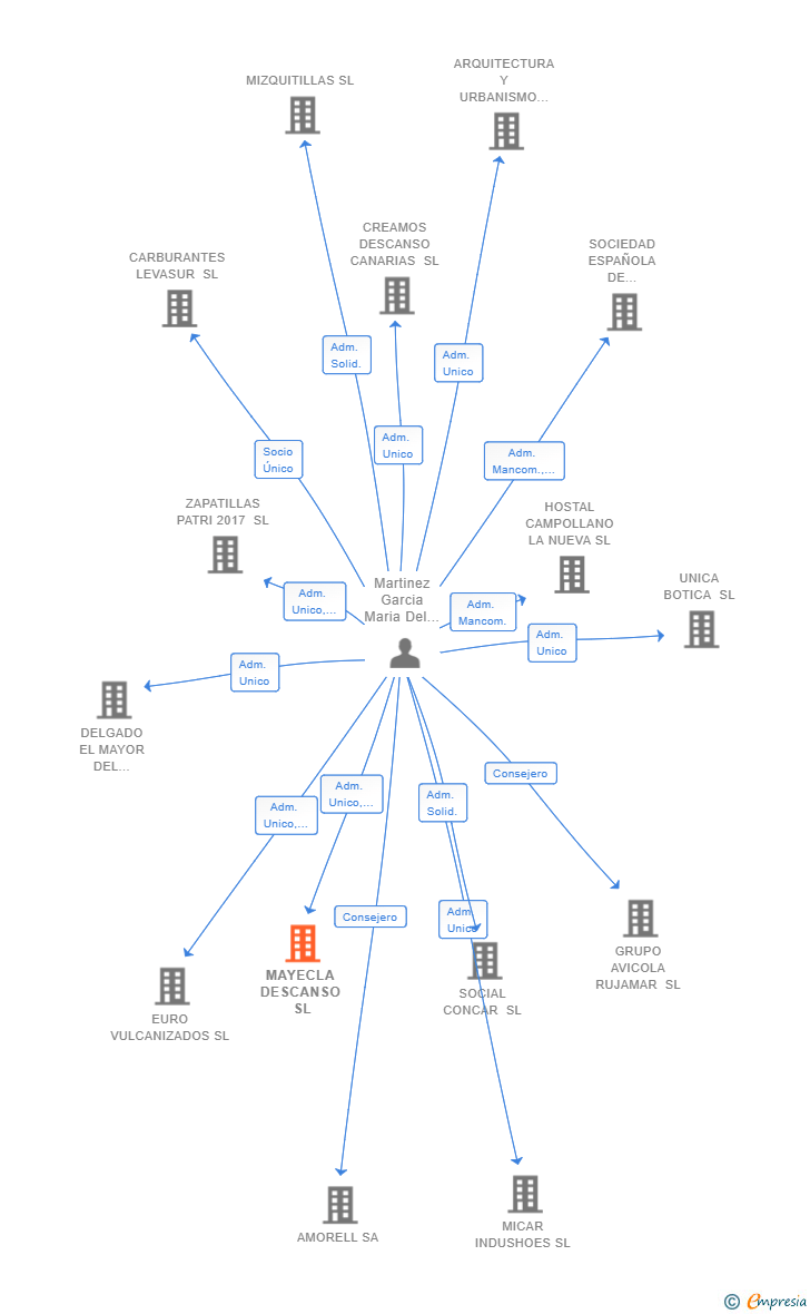 Vinculaciones societarias de MAYECLA DESCANSO SL