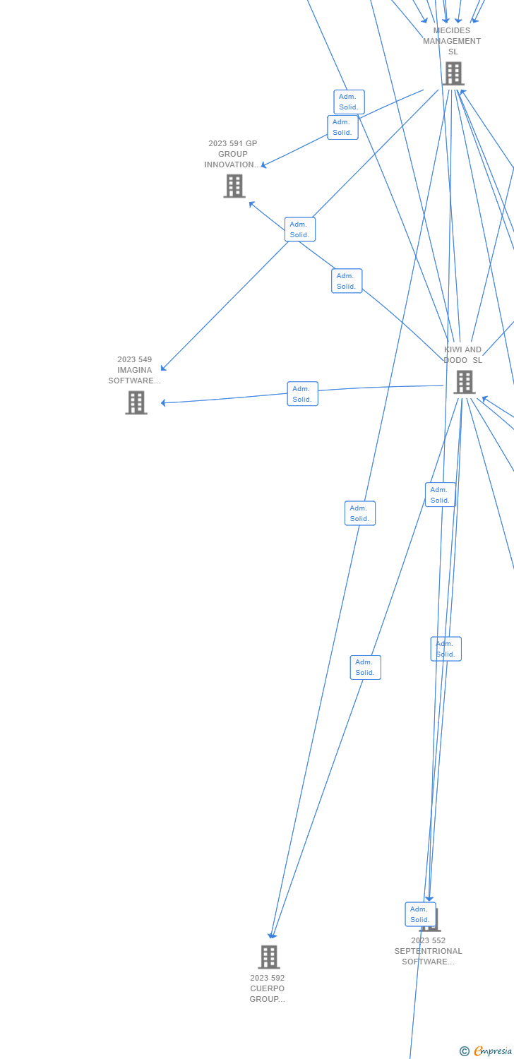 Vinculaciones societarias de 653 INNOVATEX MEDIA LABS AIE (EXTINGUIDA)