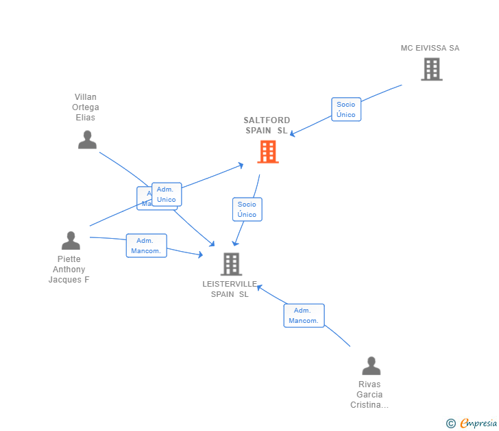 Vinculaciones societarias de SALTFORD SPAIN SL