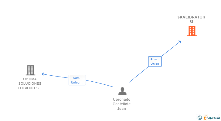 Vinculaciones societarias de SKALIBRATOR SL