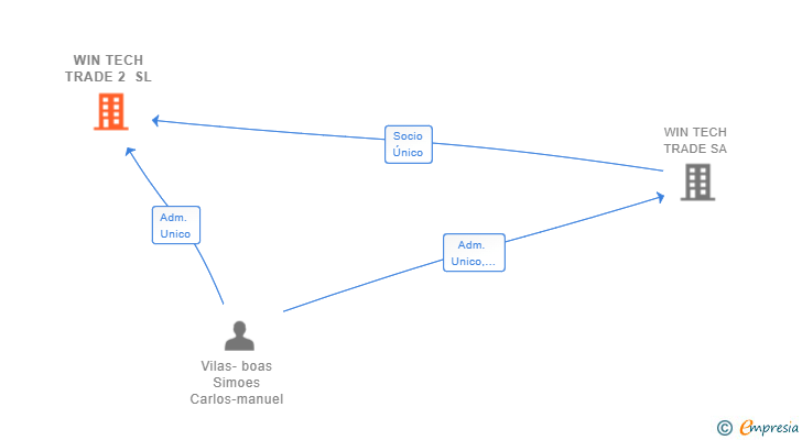 Vinculaciones societarias de WIN TECH TRADE 2 SL