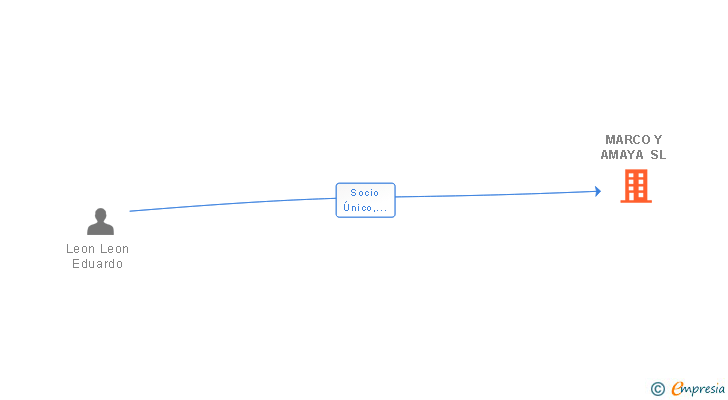 Vinculaciones societarias de MARCO Y AMAYA SL