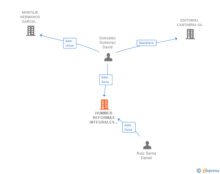 Vinculaciones societarias de HUMMER REFORMAS INTEGRALES SL