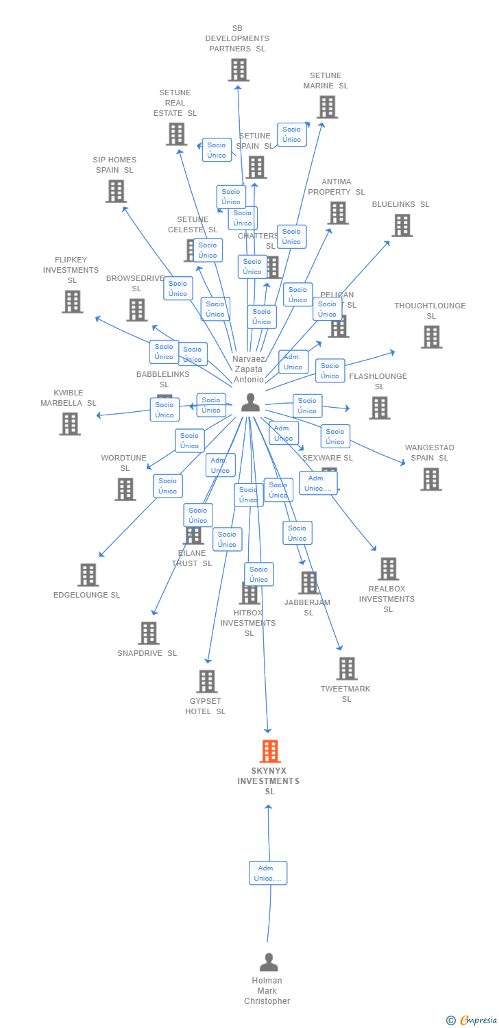 Vinculaciones societarias de SKYNYX INVESTMENTS SL
