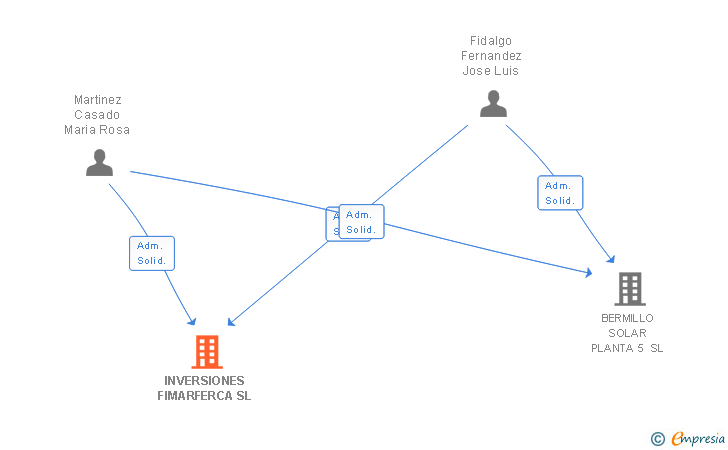 Vinculaciones societarias de INVERSIONES FIMARFERCA SL