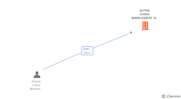 Vinculaciones societarias de ALPHA CRISIS MANAGEMENT SL