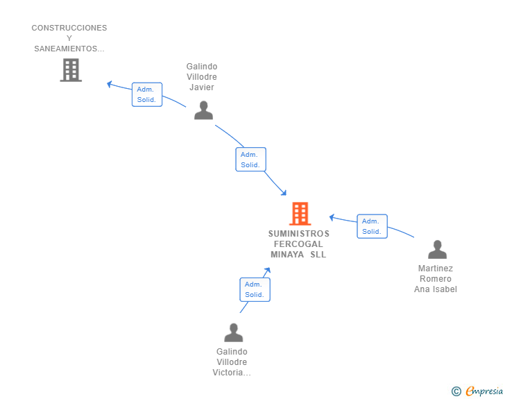 Vinculaciones societarias de SUMINISTROS FERCOGAL MINAYA SLL