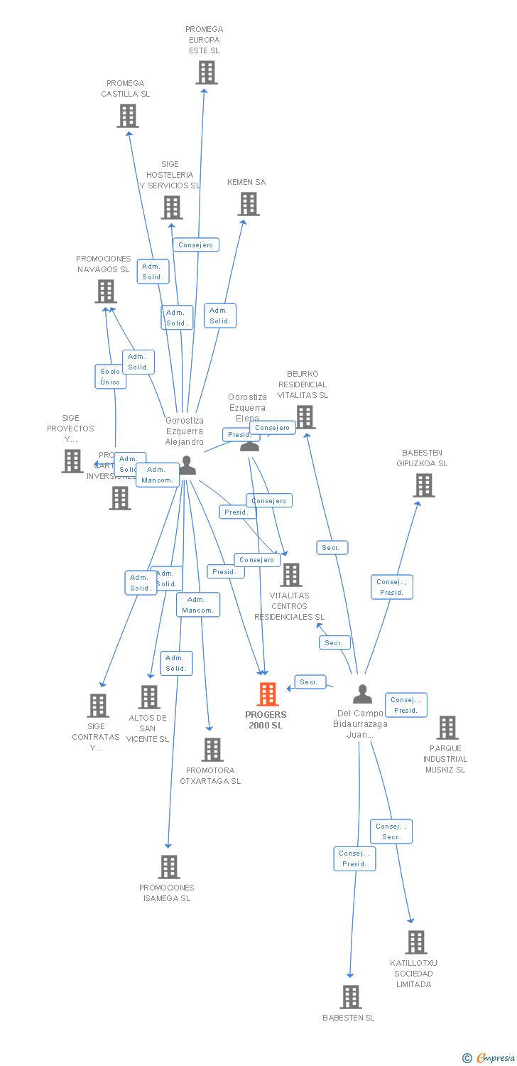 Vinculaciones societarias de PROGERS 2000 SL