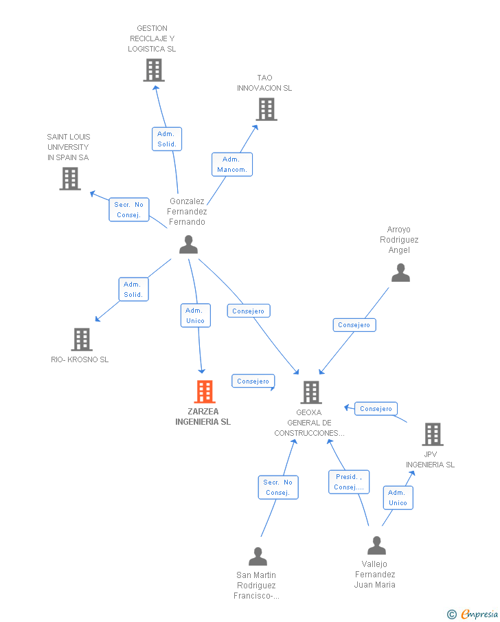 Vinculaciones societarias de ZARZEA INGENIERIA SL