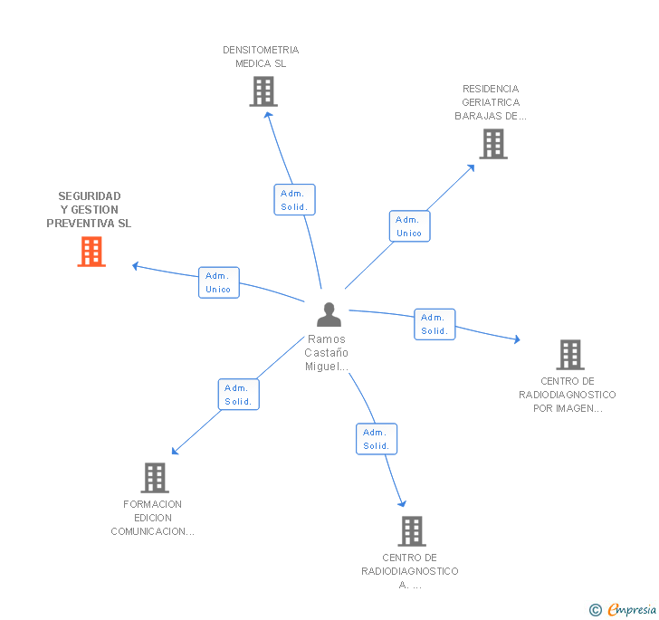 Vinculaciones societarias de SEGURIDAD Y GESTION PREVENTIVA SL