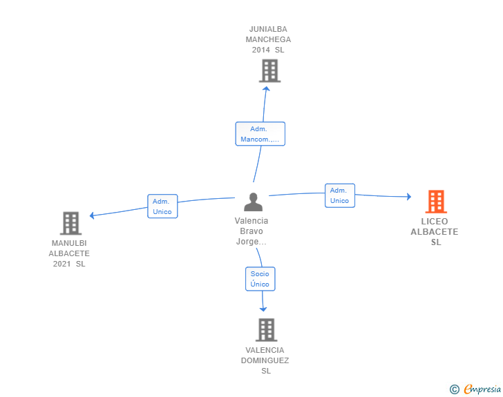 Vinculaciones societarias de LICEO ALBACETE SL