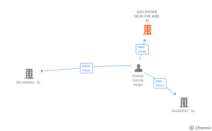 Vinculaciones societarias de GOLDSTAR HEALTHCARE SL