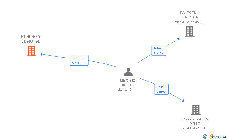Vinculaciones societarias de RUBIDIO Y CESIO SL