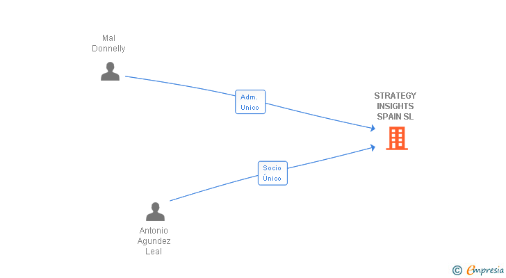 Vinculaciones societarias de STRATEGY INSIGHTS SPAIN SL
