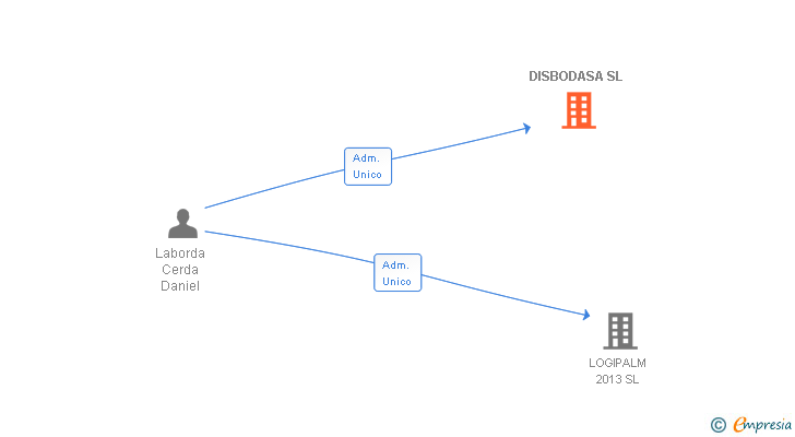 Vinculaciones societarias de DISBODASA SL