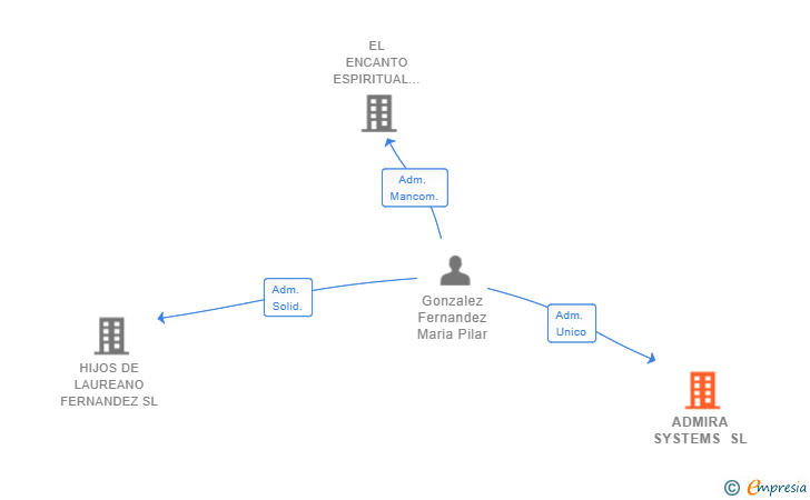 Vinculaciones societarias de ADMIRA SYSTEMS SL