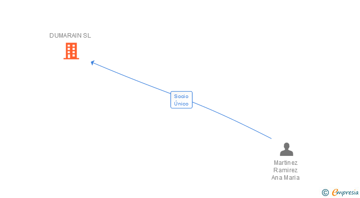 Vinculaciones societarias de DUMARAIN SL