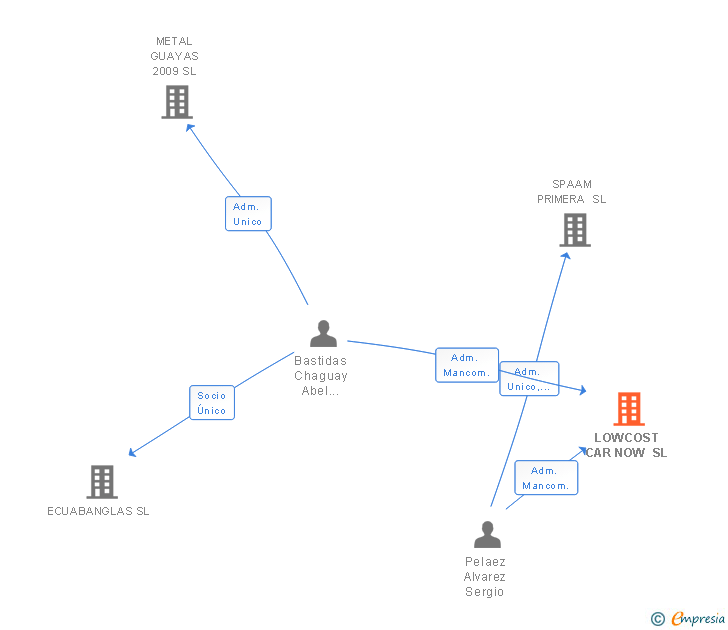 Vinculaciones societarias de LOWCOST CAR NOW SL