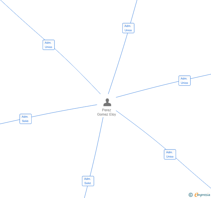 Vinculaciones societarias de UNIMAQ MACHINERY SL