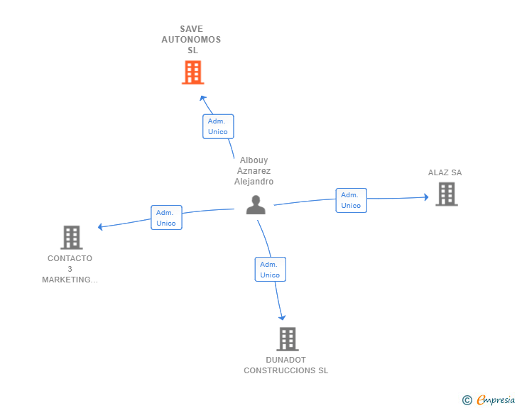 Vinculaciones societarias de SAVE AUTONOMOS SL