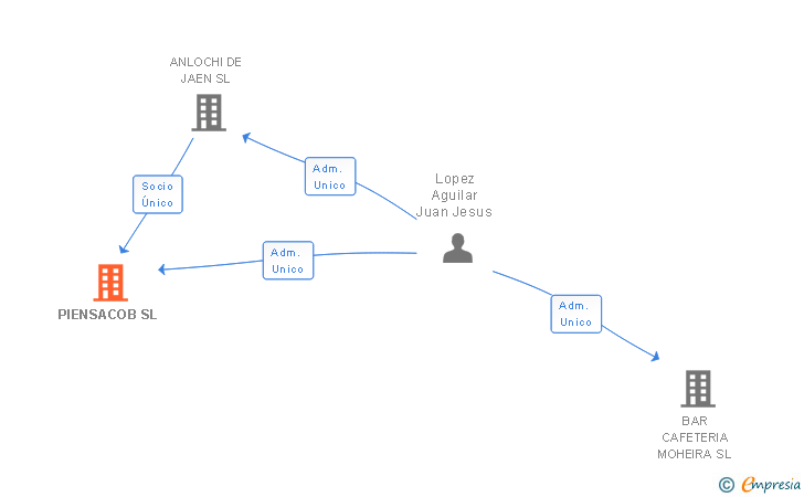 Vinculaciones societarias de PIENSACOB SL