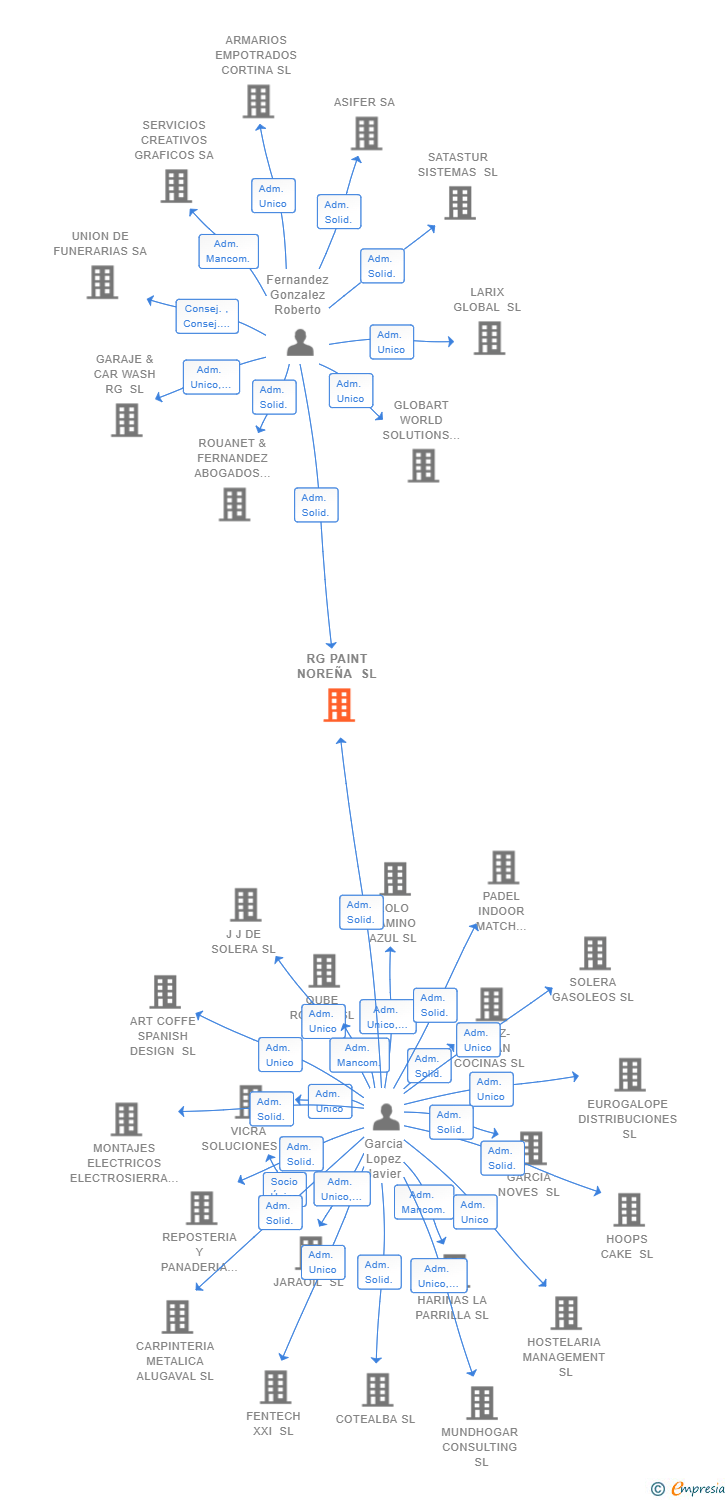 Vinculaciones societarias de RG PAINT NOREÑA SL