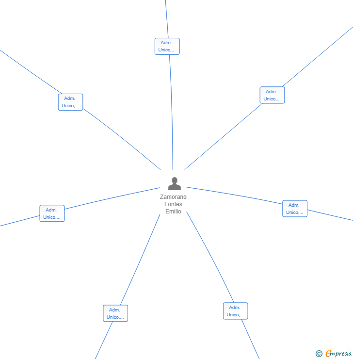 Vinculaciones societarias de SALVAFUER EMERGENCIAS SL