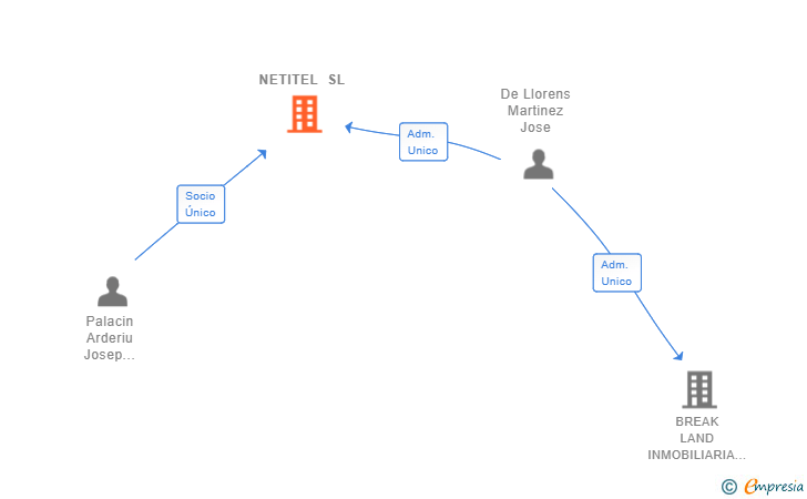Vinculaciones societarias de NETITEL SL