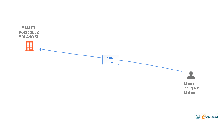 Vinculaciones societarias de MANUEL RODRIGUEZ MOLANO SL