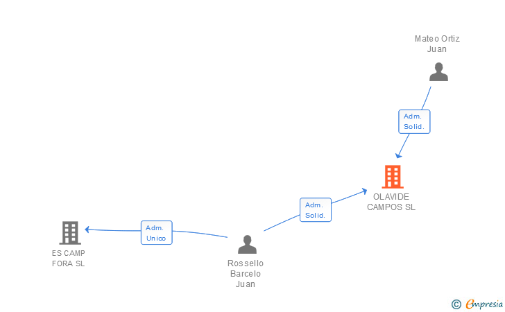Vinculaciones societarias de OLAVIDE CAMPOS SL
