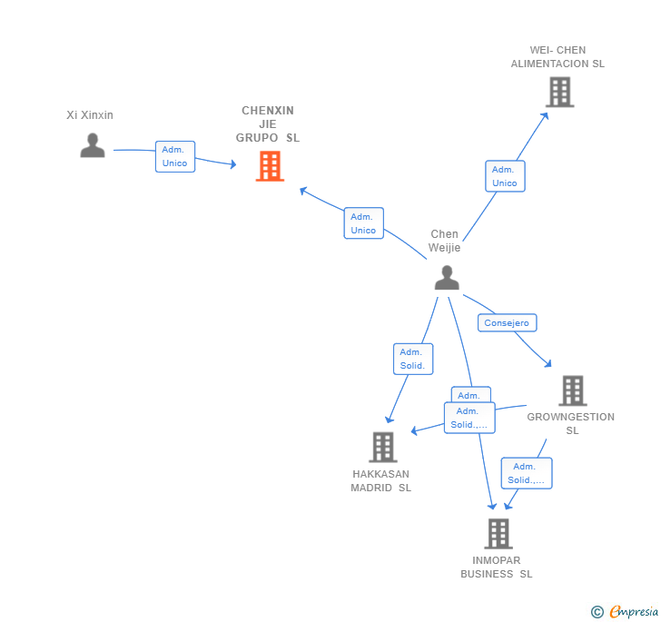 Vinculaciones societarias de CHENXIN JIE GRUPO SL