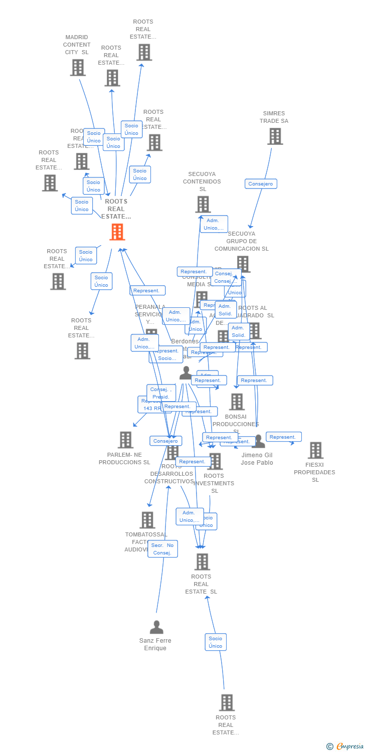 Vinculaciones societarias de ROOTS REAL ESTATE FASE III SL