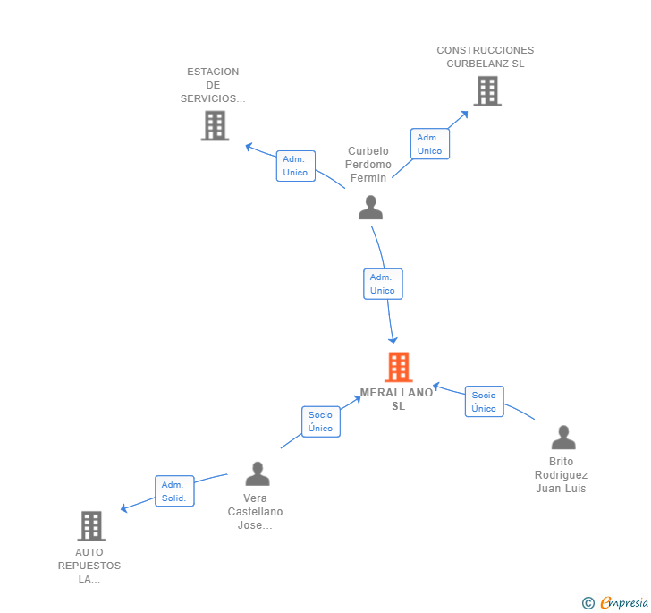 Vinculaciones societarias de MERALLANO SL