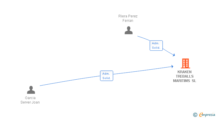Vinculaciones societarias de KRAKEN TREBALLS MARITIMS SL
