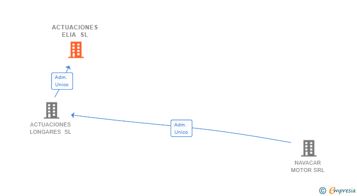 Vinculaciones societarias de ACTUACIONES ELIA SL