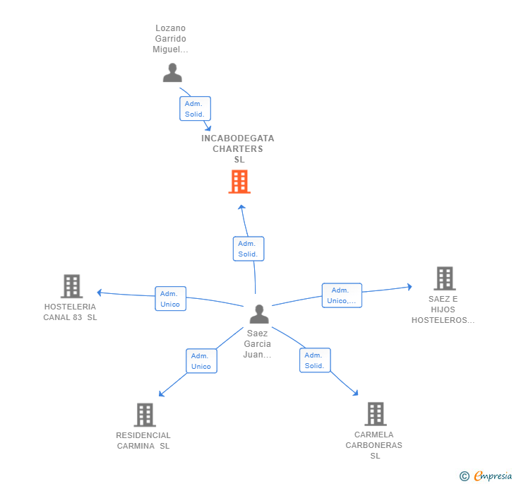 Vinculaciones societarias de INCABODEGATA CHARTERS SL