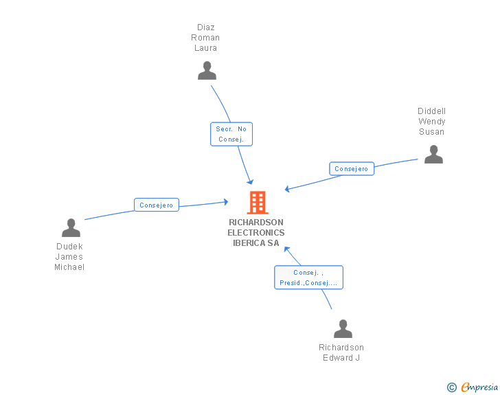 Vinculaciones societarias de RICHARDSON ELECTRONICS IBERICA SA