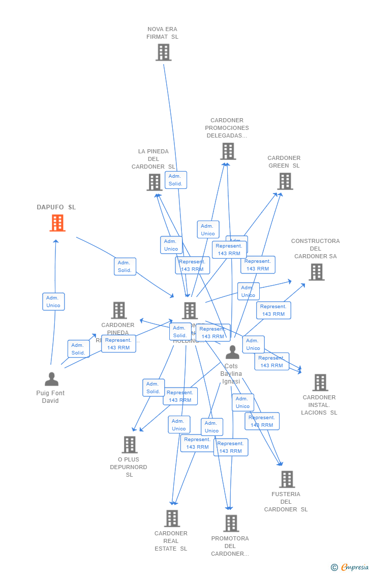 Vinculaciones societarias de DAPUFO SL