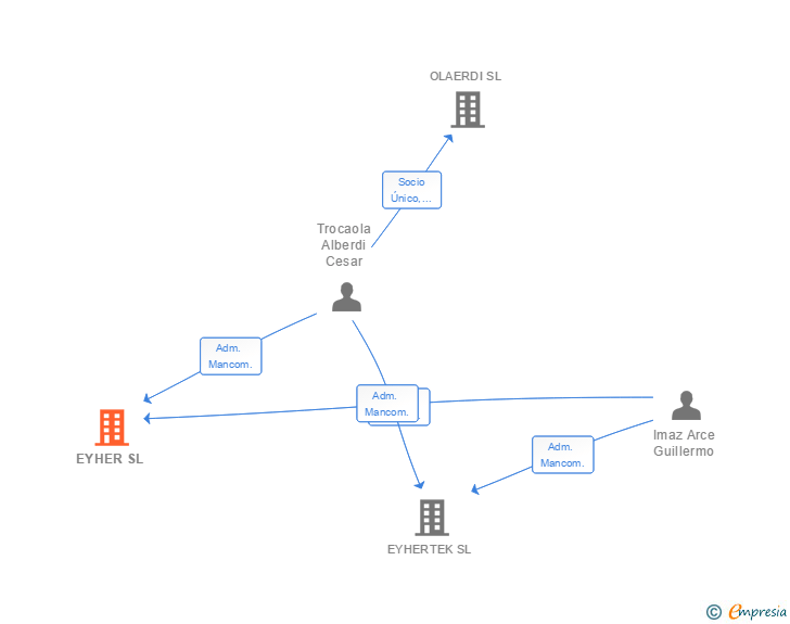Vinculaciones societarias de EYHER SL