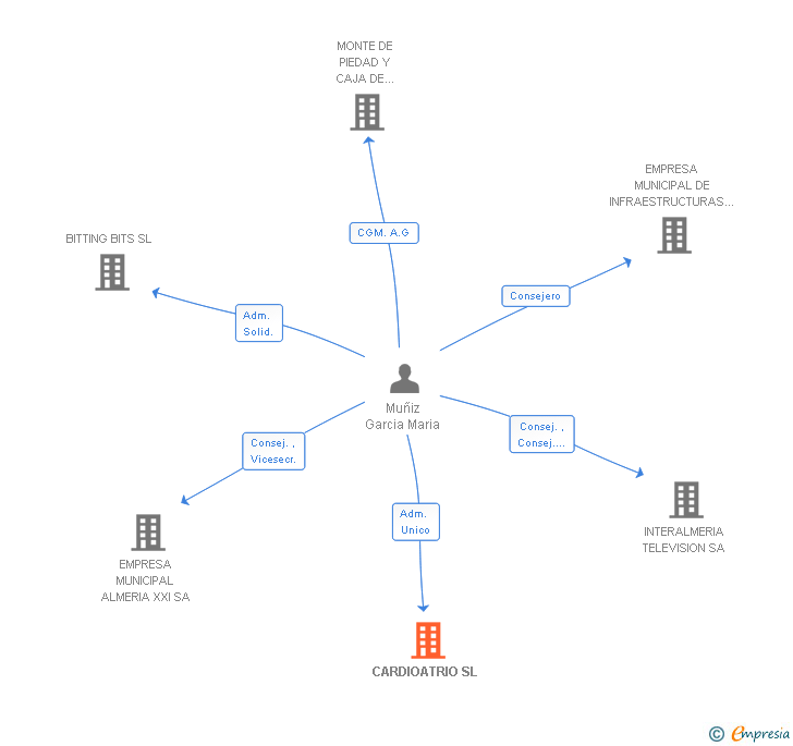 Vinculaciones societarias de CARDIOATRIO SL