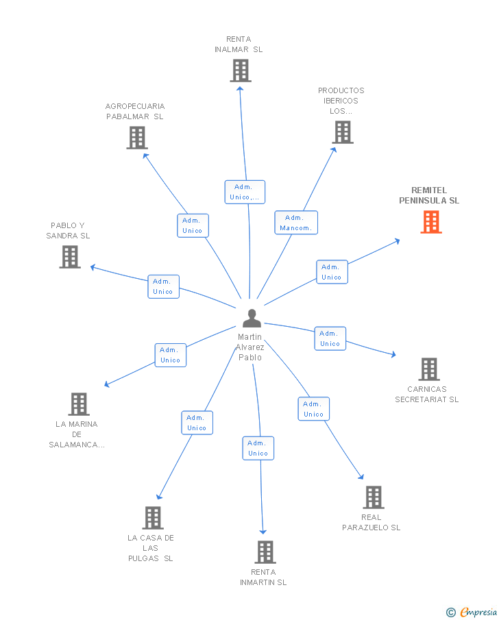 Vinculaciones societarias de REMITEL PENINSULA SL