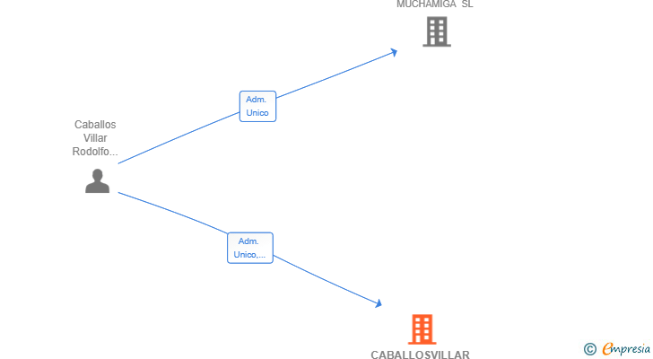 Vinculaciones societarias de CABALLOSVILLAR SL