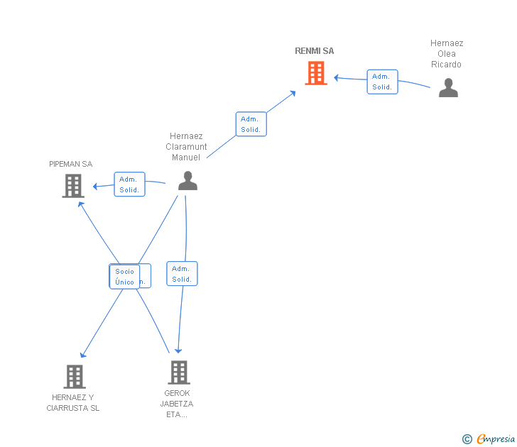 Vinculaciones societarias de RENMI SA