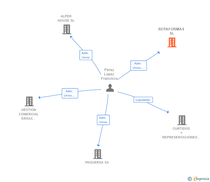 Vinculaciones societarias de REPAFORMAS SL