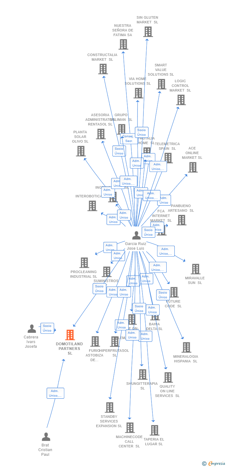 Vinculaciones societarias de DOMOTILAND PARTNERS SL