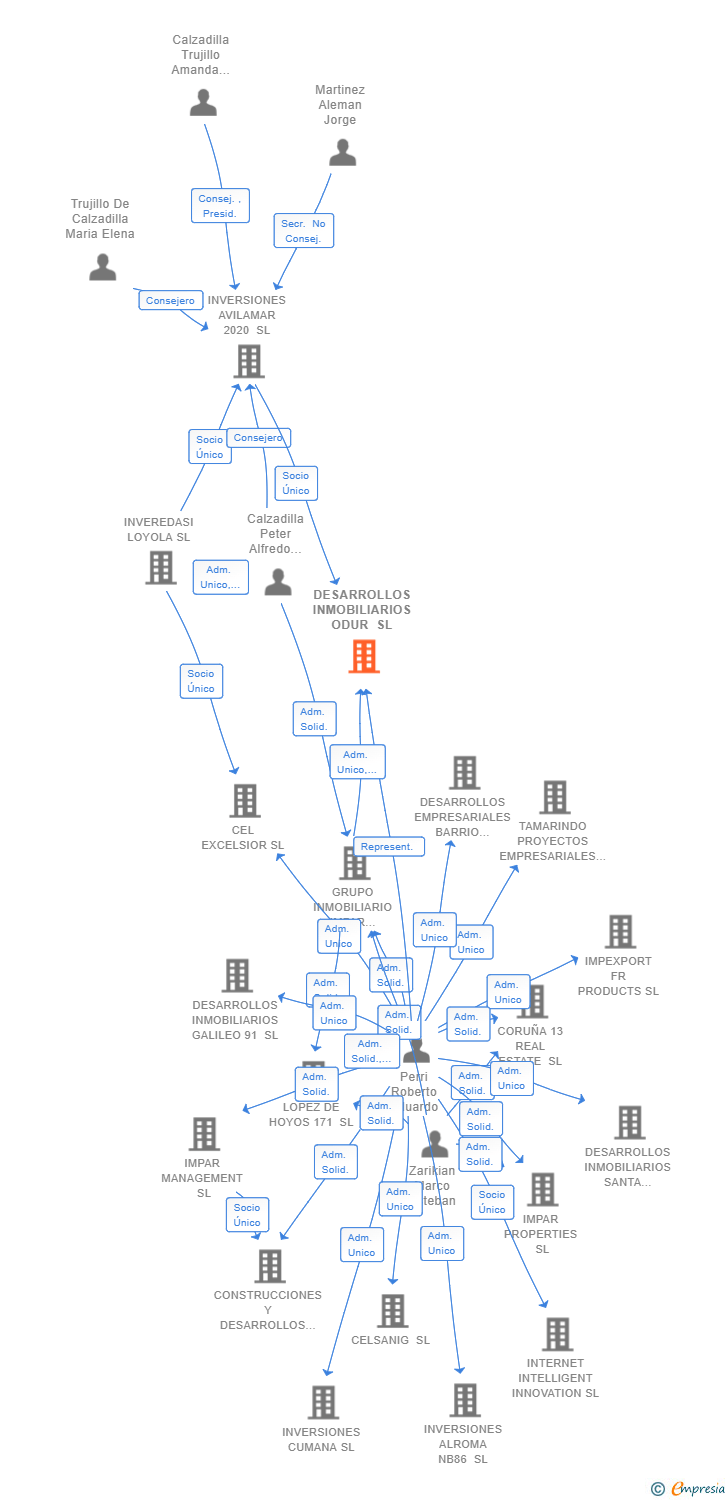 Vinculaciones societarias de DESARROLLOS INMOBILIARIOS ODUR SL
