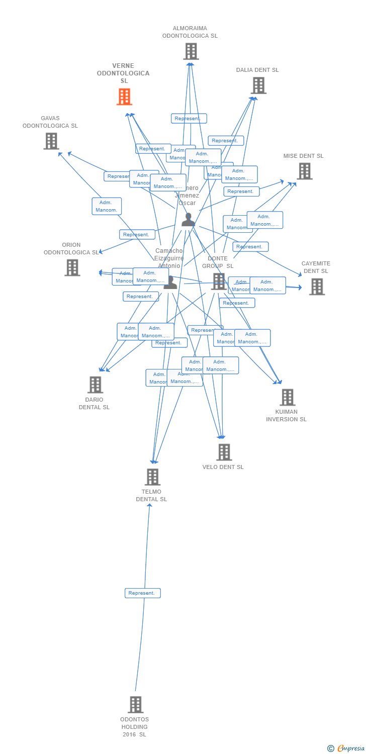 Vinculaciones societarias de VERNE ODONTOLOGICA SL